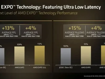 AMD apresenta EXPO Ultra Low Latency, oferecendo até 13% mais desempenho em jogos com DDR5