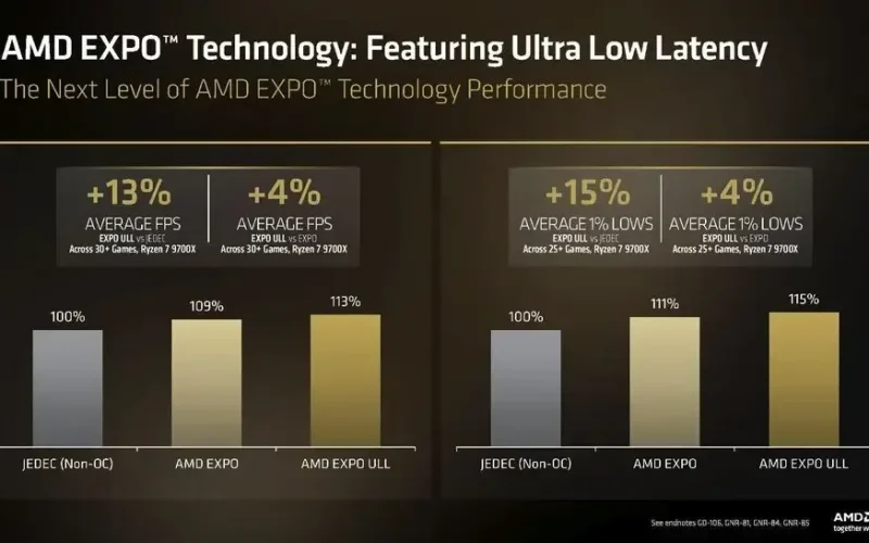 AMD apresenta EXPO Ultra Low Latency, oferecendo até 13% mais desempenho em jogos com DDR5