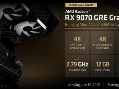 AMD apresenta a Radeon RX 9070 GRE com 12 GB de GDDR6 por US$ 549
