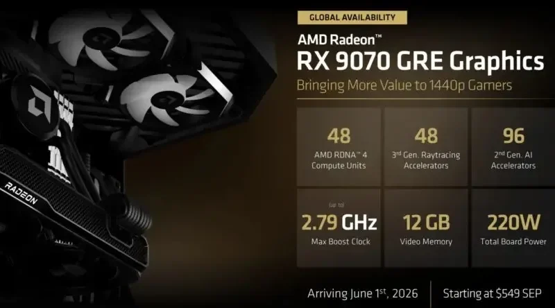 AMD apresenta a Radeon RX 9070 GRE com 12 GB de GDDR6 por US$ 549