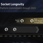 AMD garante suporte ao soquete AM5 até 2029