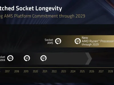 AMD garante suporte ao soquete AM5 até 2029