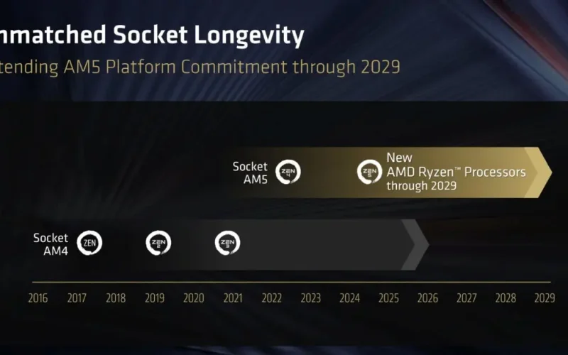 AMD garante suporte ao soquete AM5 até 2029