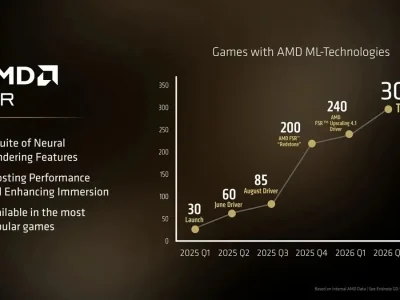 Novos Drivers AMD Adrenalin 26.6.2 trazem FSR 4.1 para a linha Radeon RX 7000