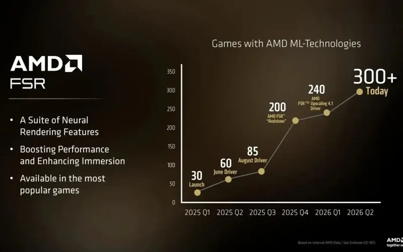 Novos Drivers AMD Adrenalin 26.6.2 trazem FSR 4.1 para a linha Radeon RX 7000