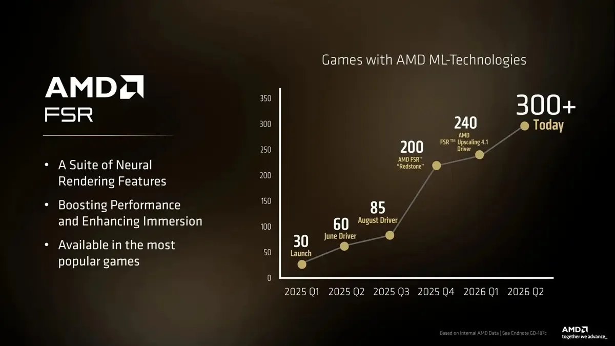 Novos Drivers AMD Adrenalin 26.6.2 trazem FSR 4.1 para a linha Radeon RX 7000