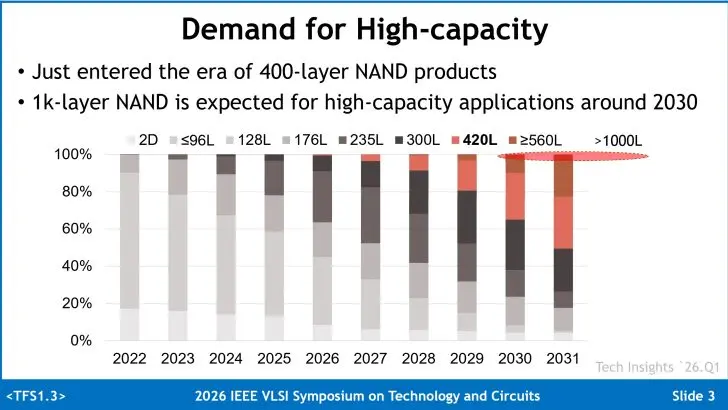Samsung planeja aumentar a capacidade dos SSDs com nova tecnologia de memória de 1.000 camadas