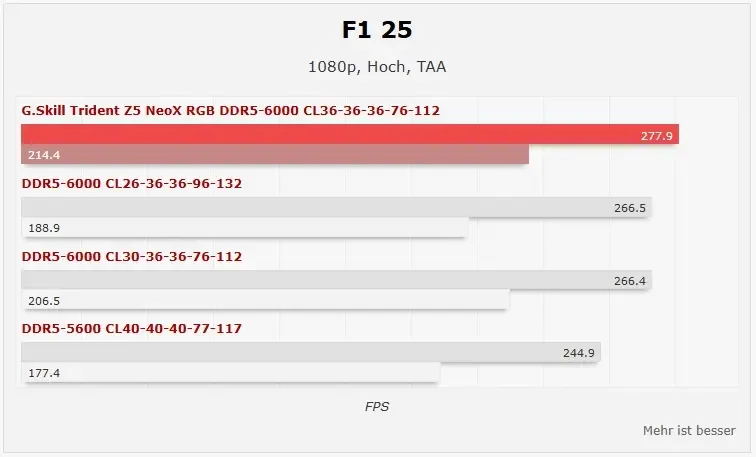 AMD EXPO ULL: Ganho de apenas 4% não justifica preço elevado nos primeiros testes