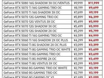 MSI e Colorful reajustam preços das placas GeForce RTX 50, com aumento de até 38% na RTX 5070 Ti