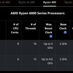 AMD apresenta as novas APUs Gorgon Point: Ryzen 5 439 e Ryzen 7 449 sem NPU