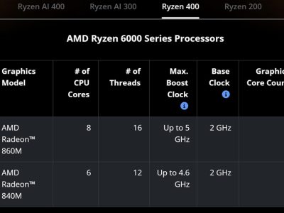 AMD apresenta as novas APUs Gorgon Point: Ryzen 5 439 e Ryzen 7 449 sem NPU