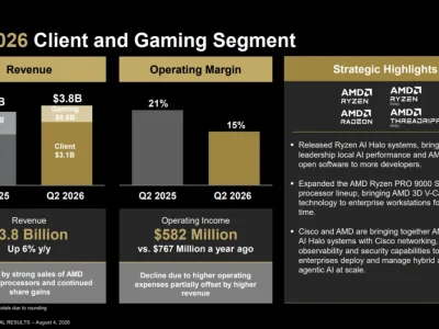 AMD registra queda significativa no setor de games, mas apresenta crescimento nos data centers