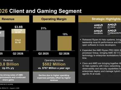AMD registra queda significativa no setor de games, mas apresenta crescimento nos data centers