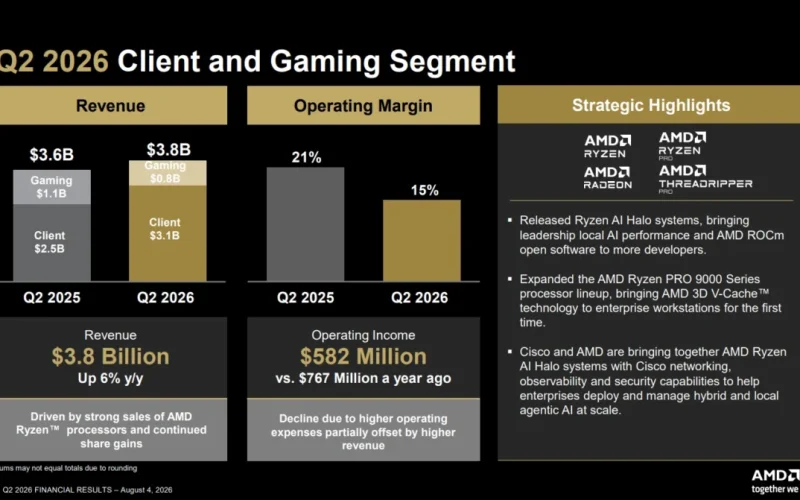 AMD registra queda significativa no setor de games, mas apresenta crescimento nos data centers