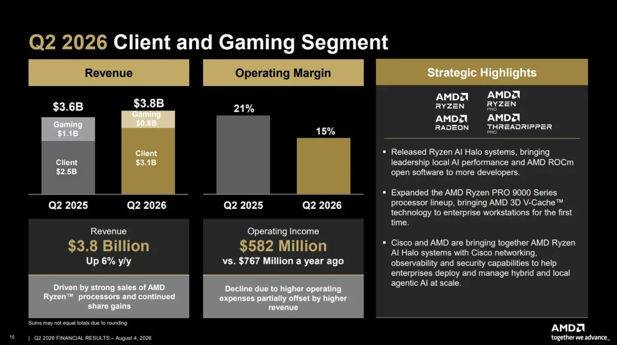 AMD registra queda significativa no setor de games, mas apresenta crescimento nos data centers