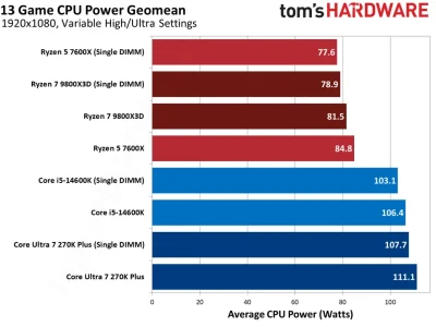 Benchmark revela que memória DDR5 em canal único tem queda de desempenho de menos de 3% em CPUs Ryzen X3D