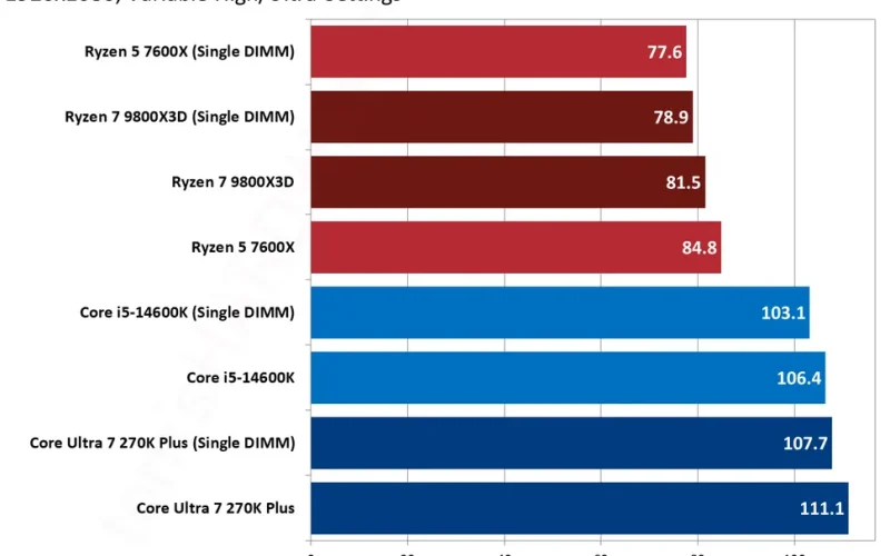 Benchmark revela que memória DDR5 em canal único tem queda de desempenho de menos de 3% em CPUs Ryzen X3D